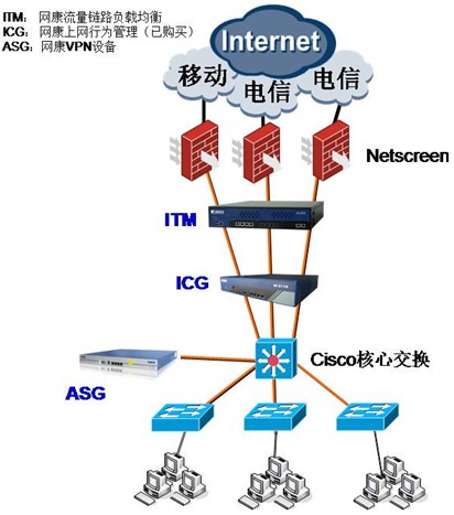 网康ITM拓扑