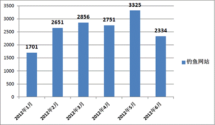 2012上半年钓鱼网站统计（数据来源CNNIC）