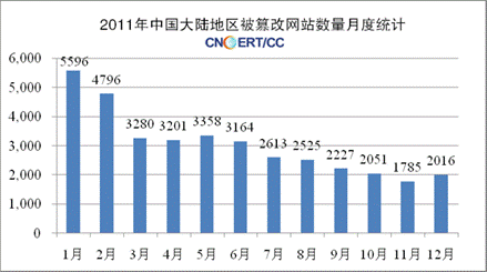 2011年钓鱼网站统计数据（数据来源CERT）