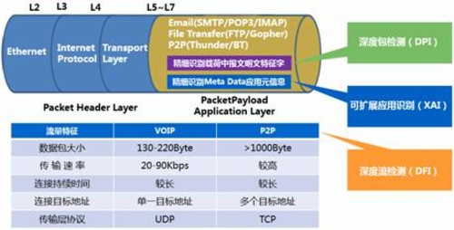 抓住流量的“DNA”--浅析下一代防火墙与应用识别技术 