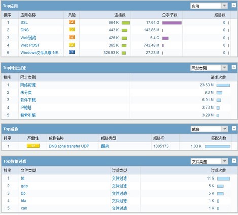 全网应用、内容、威胁统计